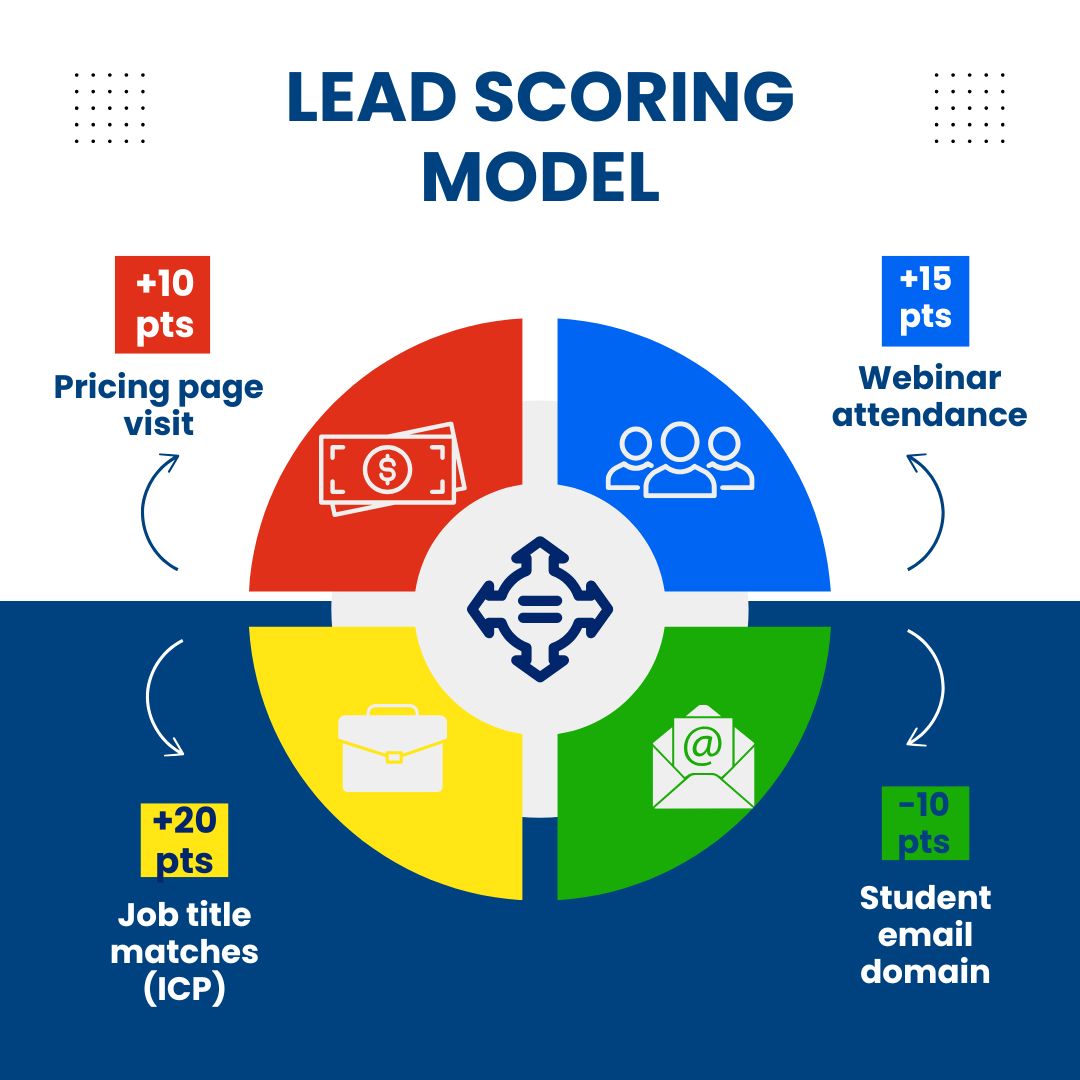 Lead scoring model with HubSpot